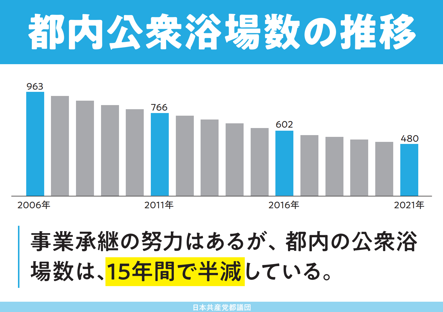 東京都公衆浴場振興条例（案）について ｜ 日本共産党東京都議会議員団