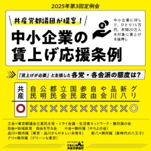 2025年3定 中小企業賃上げ条例(日本共産党提案)への賛否